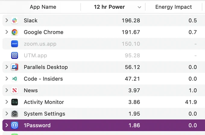 Screenshot of macOS Activity Monitor showing energy usage over the last 12 hours with 1Password using less than System Settings.