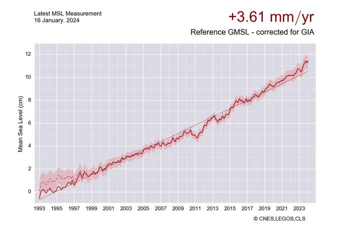 Line graph time series showing the latest mean sea level as of 16 January 2024 using data from 1993. There is a long-term increasing trend and linear trend line shown on the graph. The current rate of increase is  3.61 mm/yr.