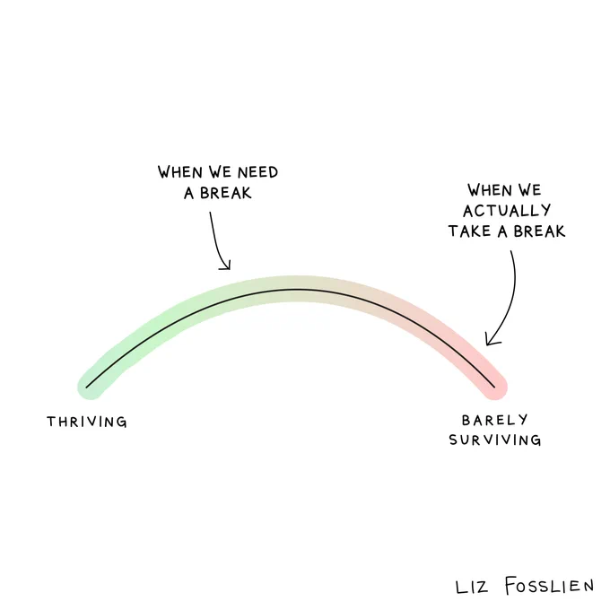 This is an image by @lizandmollie. In it, we see a curved progress bar stretching from left to right. The left-hand corner is labelled "thriving" and the right-hand corner is labelled "barely surviving." At the left-hand corner, the progress bar is a bright green and this color gradually transitions to bright red on the "barely surviving" corner. 
 
At the top of the curve, at a point closer to the left "thriving" side, well before the green transitions to red, there's a point labelled "When we need a break". On the right-hand side, just a little above the "barely surviving" corner, is another point labelled "When we actually take a break."

The image highlights key moments when recognizing and taking breaks are crucial for well-being.