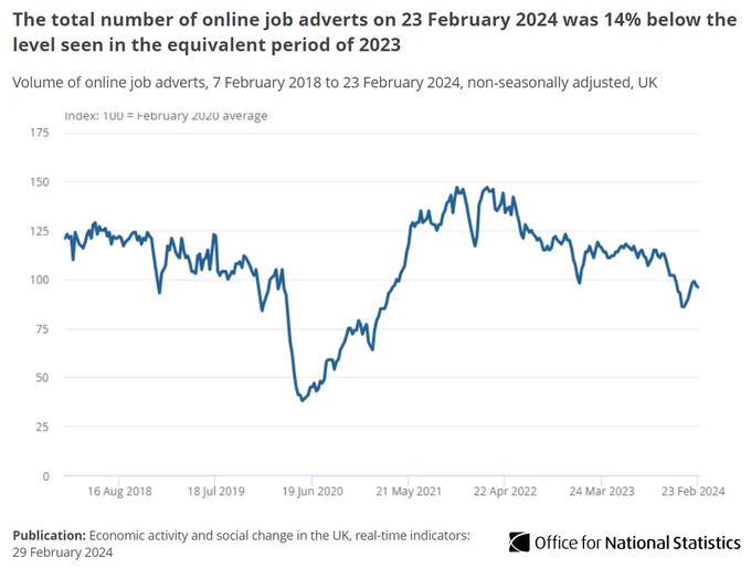Line chart showing the total number of online job adverts on 23 February 2024 was 14% below the level seen in the equivalent period of 2023.