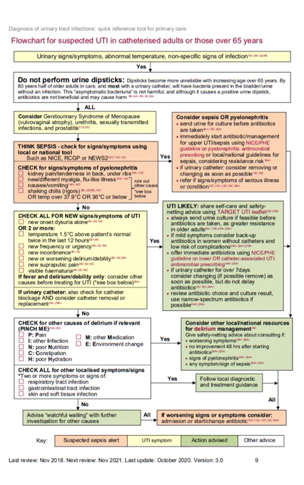Flowchart.


Do not perform urine dipsticks: Dipsticks become more unreliable with increasing age over 65 years. By 80 years half of older adults in care, and most with a urinary catheter, will have bacteria present in the bladder/urine without an infection. This "asymptomatic bacteriuria" is not harmful, and although it causes a positive urine dipstick, antibiotics are not beneficial and may cause harm *