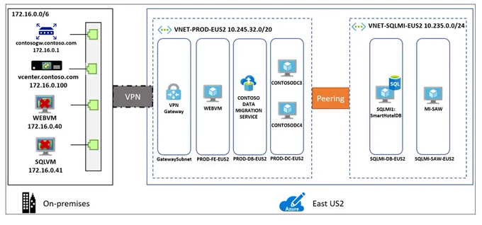 Source: https://learn.microsoft.com/en-us/azure/cloud-adoption-framework/migrate/azure-best-practices/contoso-migration-rehost-vm-sql-managed-instance