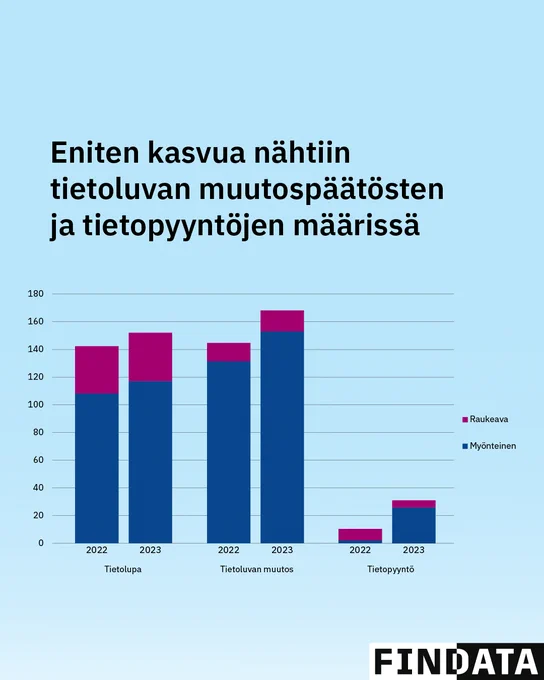 Eniten kasvua nähtiin tietoluvan muutospäätösten ja tietopyyntöjen määrissä.  Kuvaaja: päätösten määrä lupatyyppien mukaan.
2022: 108 tietolupaa, 132 tietoluvan muutosta ja 2 tietopyyntöpäätöstä.
2023: 117 tietolupaa, 153 tietoluvan muutosta ja 26 tietopyyntöpäätöstä.