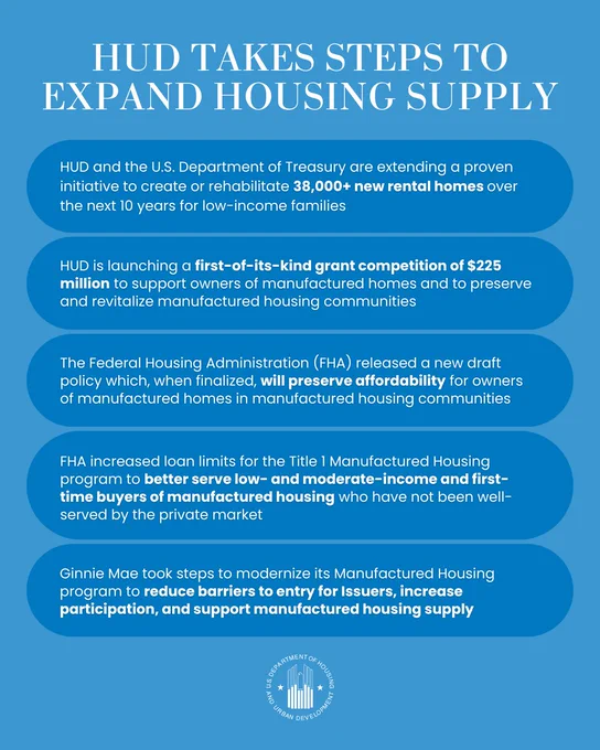 HUD Takes Steps to Expand Housing Supply

HUD and the U.S. Department of Treasury are extending a proven initiative to create or rehabilitate 38,000  new rental homes over the next 10 years for low-income families

HUD is launching a first-of-its-kind grant competition of $225 million to support owners of manufactured homes and to preserve and revitalize manufactured housing communities

The Federal Housing Administration (FHA) released a new draft policy which, when finalized, will preserve affordability for owners of manufactured homes in manufactured housing communities

FHA increased loan limits for the Title 1 Manufactured Housing program to better serve low- and moderate-income and first-time buyers of manufactured housing who have not been well-served by the private market

Ginnie Mae took steps to modernize its Manufactured Housing program to reduce barriers to entry for Issuers, increase participation, and support manufactured housing supply
