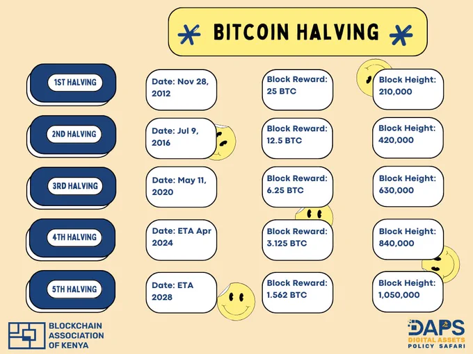 Bitcoin Halving 