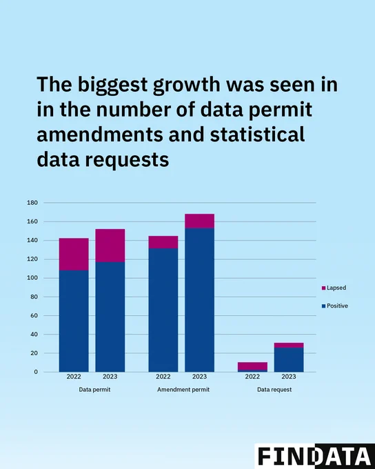 The biggest growth was seen in the number of data permit amendments and statistical data requests
