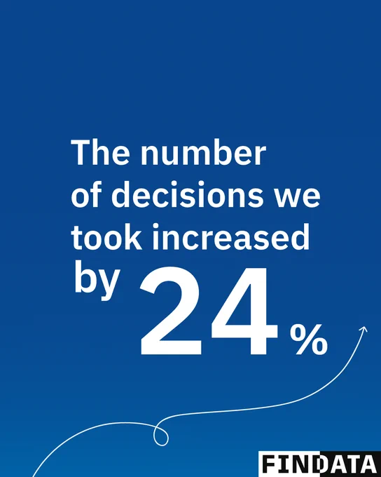 The number of decisions we took increased by 24 per cent