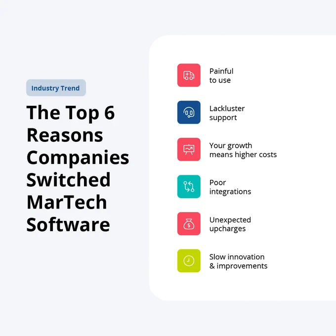 Top 6 reasons companies change martech: painful to use, lackluster support, your growth means higher cost, poor integrations, unexpected upcharges, slow innovation