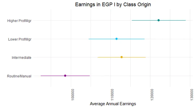title = Earnings in EGP I by Class Origin.
dot-wing plots of estimated average annual earnings for people (in top jobs in the US) from 4 class origins - higher prof/mgr estimated earnings are a little over $120k; lower prof/mgr and intermediate origins both a little over $110k; routine/manual earnings a little under $100k.