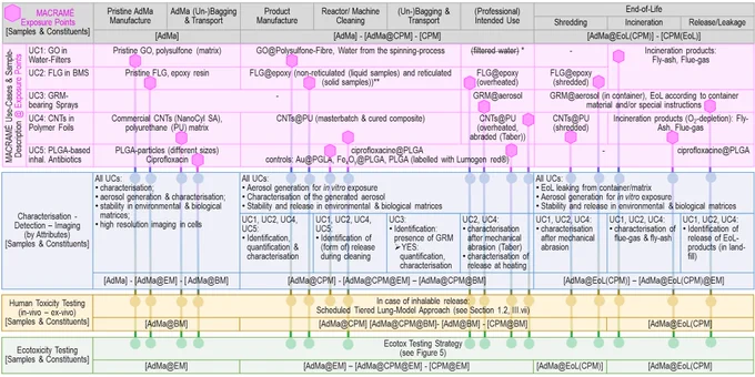 Schematic overview of the identified product-relevant MACRAMÉ Exposure-Points and the sampling, characterisation/imaging/detection and testing to be conducted at these points; *3 GRMs will be processed to a GRM reinforced epoxy composite according to Netkueakul et al. (2020).