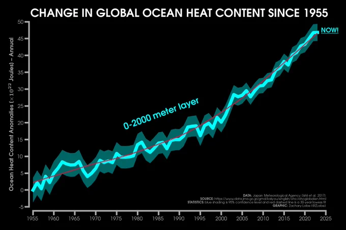 Line graph time series of change in global ocean heat content since 1955 over the 0-2000 m layer through 2023. There is a long-term increasing trend.