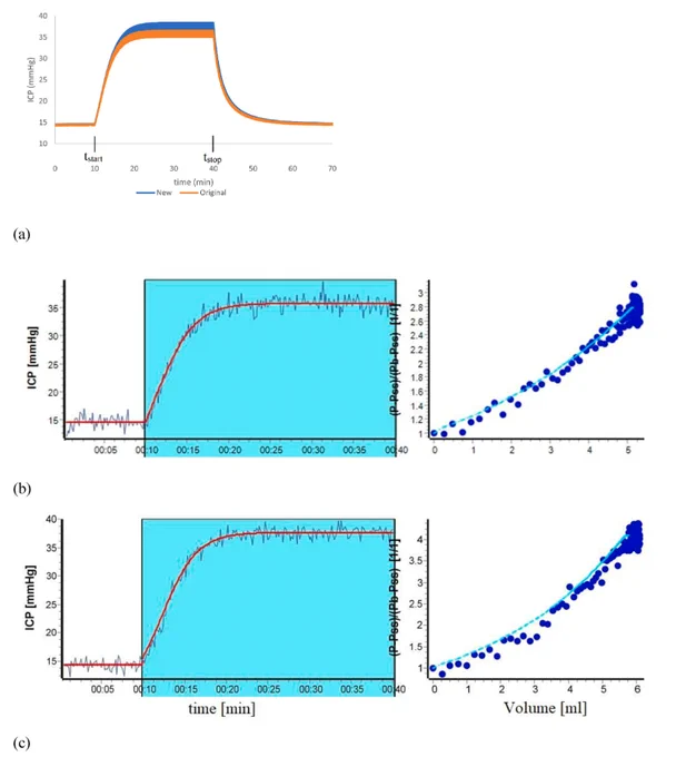imulations of the infusion tests (between tstart and tstop) with the models (a); and the analysis with the ICM ® software, illustrating the pressure-volume relationships represented by the original (b) and new (c) models