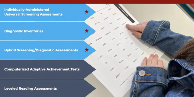 Photo shows a student working through a diagnostic phonics inventory. Assessments specifically designed for multi-tiered systems are individually-administered universal screening assessments, diagnostic inventories, and hybrid screening/diagnostic assessments. Other types of assessments serve different purposes such as computerized adaptive achievement tests and leveled reading assessments.