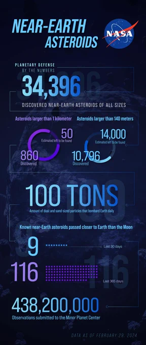 Infographic for Planetary Defense by the numbers. The title reads Near-Earth Asteroids next to the NASA logo. 34,396 discovered near-earth asteroids of all sizes. 860 discovered and 50 estimated left to be found asteroids larger than 1 km. 10,796 discovered and 14,000 estimated left to be found asteroids larger than 140 meters. 100 tons of dust and sand-sized particles that bombard Earth daily. 9 known near-Earth asteroids passed closer to Earth than the moon in the last 30 days, 116 in the last 365 days and 438,200,000 observations submitted to the Minor Planet Center.