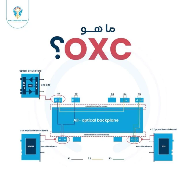 OXC