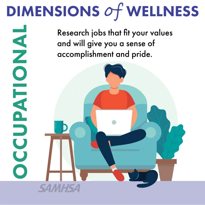 Dimensions of wellness: Occupational. Research jobs that fit your values and will give you a sense of accomplishment and pride