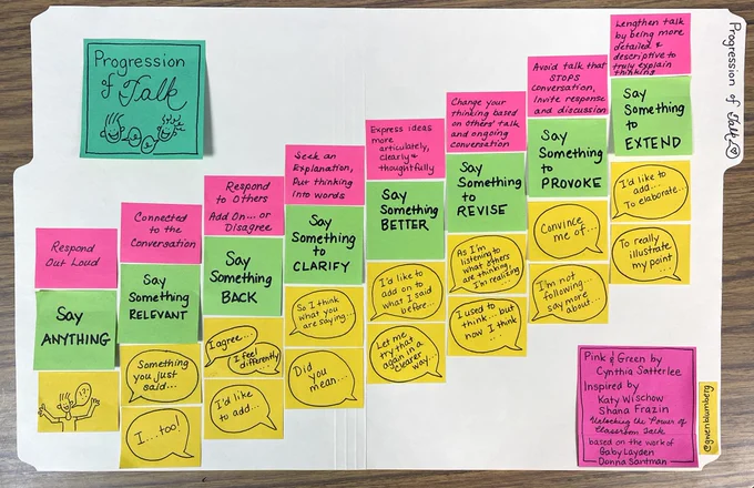 "Progression of Talk" infographic made with colored sticky notes on a file folder. In order of progression: Say anything, Say something relevant, Say something back, Say something to clarify, Say something better, Say something to revise, Say something to provoke, Say something to extend