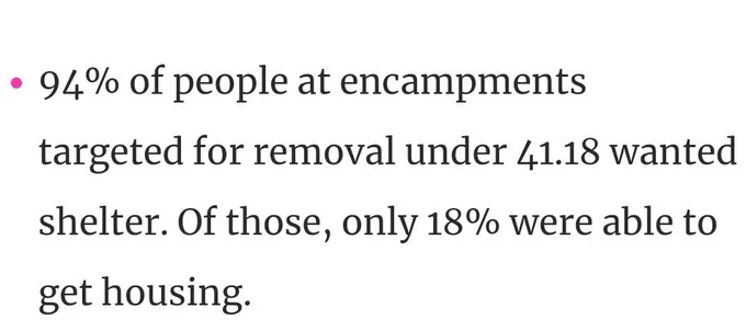 "94% of people at encampments targeted for removal under 41.18 wanted shelter. Of those, only 18% were able to get it."