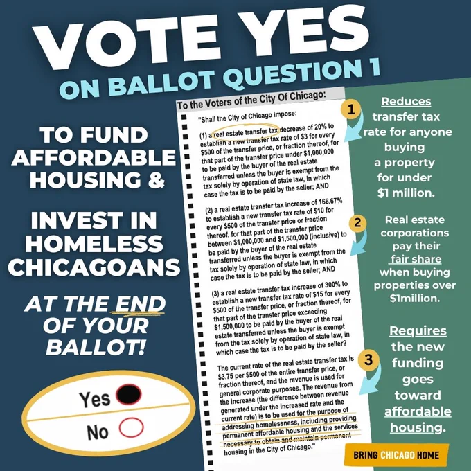 VOTE YES on BALLOT QUESTION 1

To fund affordable housing & invest in homeless Chicagoans at the end of your ballot!

1) Reduces the transfer tax rate for anyone buying a property for under $1 million.
2) Real estate corporations pay their fair share when buying properties over $1 million.
3) Requires the new funding goes toward affordable housing.