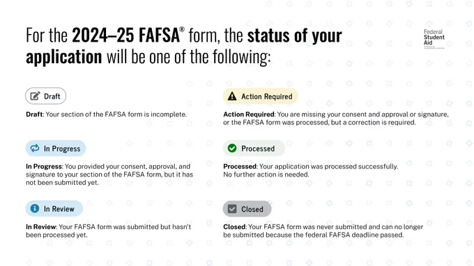 For the 2024–25 FAFSA form, the status of your application will be one of the following: 
Draft: Your section of the FAFSA form is incomplete. 
​In Progress: You provided your consent, approval, and signature to your section of the FAFSA form, but it has not been submitted yet. 
In Review: Your FAFSA form was submitted but hasn't been processed yet. 
Action Required: You are missing your consent and approval or signature, or the FAFSA form was processed, but a correction is required. 
Processed: Your application was processed successfully. No further action is needed. 
Closed: Your FAFSA form was never submitted and can no longer be submitted because the federal FAFSA deadline passed.