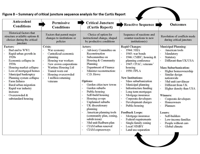 Analytic summary of why the 1944 Curtis Report was a critical juncture  for major post-war changes in housing and community planning that set Canada on a different course than the UK or USA.