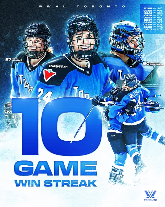 10-Game Win Streak graphic for PWHL Toronto.

The graphic has a photo of Emma Maltais, Natalie Spooner, Kristen Campbell, and a group celebration photo.
