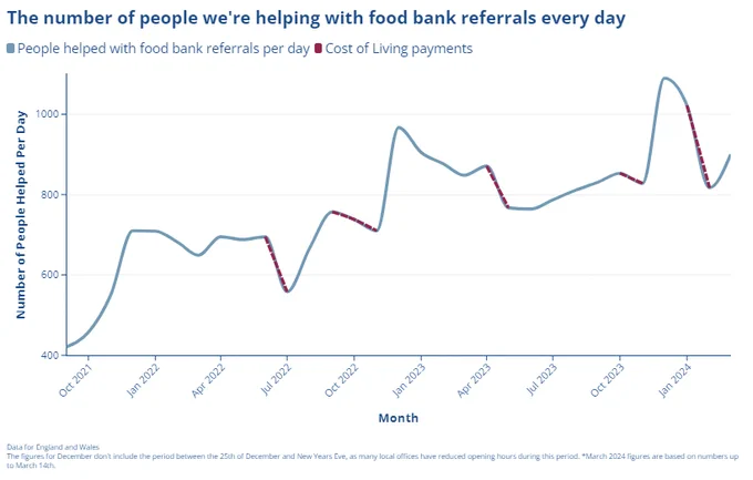 Graph shows the number of people we're helping with food bank referrals every day. This number has increased month on month since October 2021.