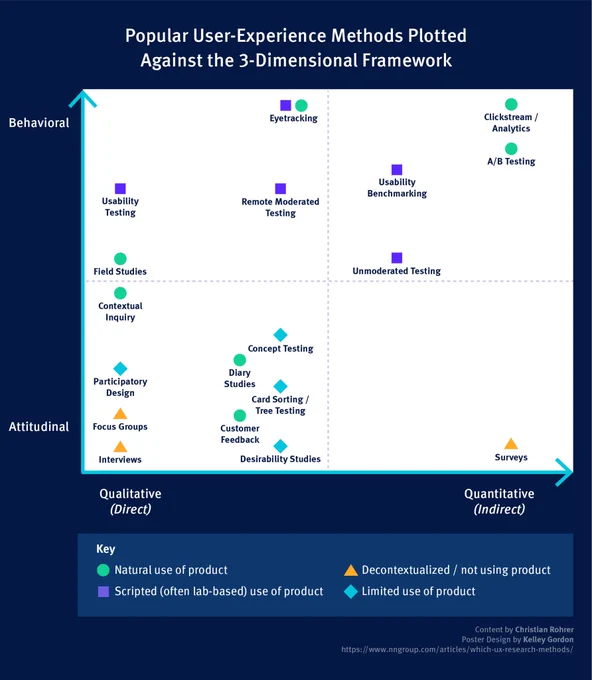UX Research Methods Chart by Christian Rohrer