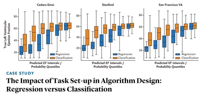 Case Study 
The Impact of Task Set-up in Algorithm Design: Regression versus Classification 
Figure 1. Classification versus Regression Model Calibration. 