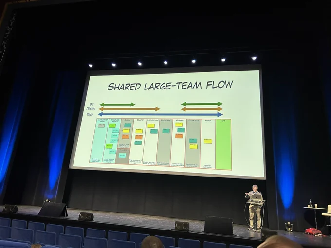A picture of feature process with tech, design, BI impact on it