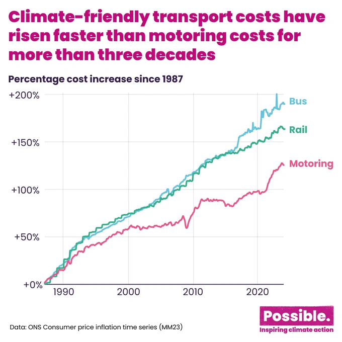 A graph showing how motoring costs have risen at a slower rate than the cost of bus and rail travel from 1990 to the present day. The headline reads "climate-friendly transport costs have risen faster than motoring costs for more than three decades". The source is the ONS Consumer price inflation time series (MM23)