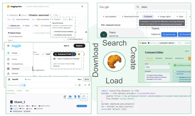 The Croissant ecosystem: Users can search for Croissant datasets, download them from major repositories, and easily load them into their favorite ML frameworks. They can create, inspect and modify Croissant metadata using the Croissant editor.