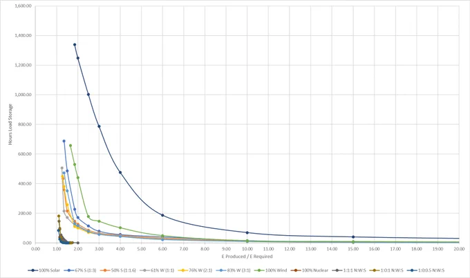 First the linear graph - this shows how many hours of *Load* is needed for storage vs the ratio of clean energy produced to energy demanded. The plots are various ratios of nameplate, also shown as % of the energy produced by source