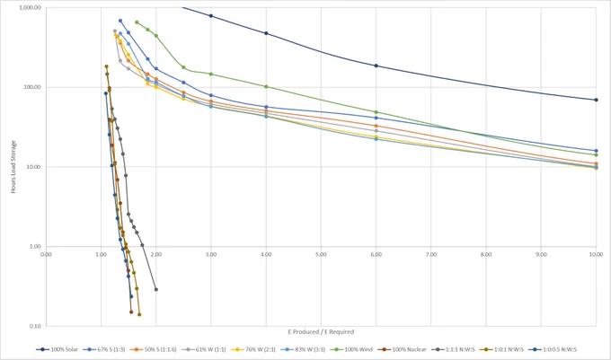 This changes the storage to log scale