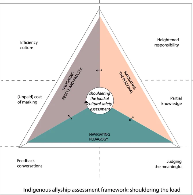 Figure 3. Indigenous allyship assessment framework (IAAF): sharing the load.