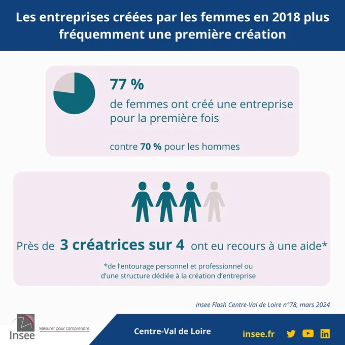 Les entreprises créées par les femmes en 2018 plus fréquemment une première création. 77% des femmes ont créé une entreprise pour la 1ère fois. Près de 3 créatrices sur 4 ont eu recours à une aide.