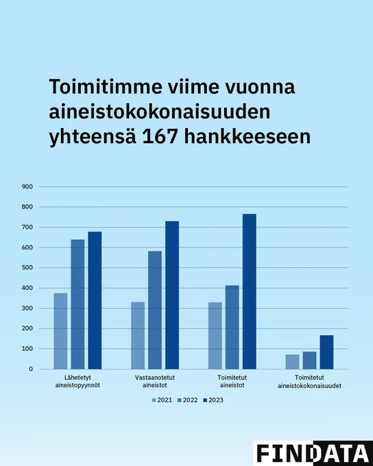 Toimitimme viime vuonna aineistokokonaisuuden yhteensä 167 hankkeeseen. 