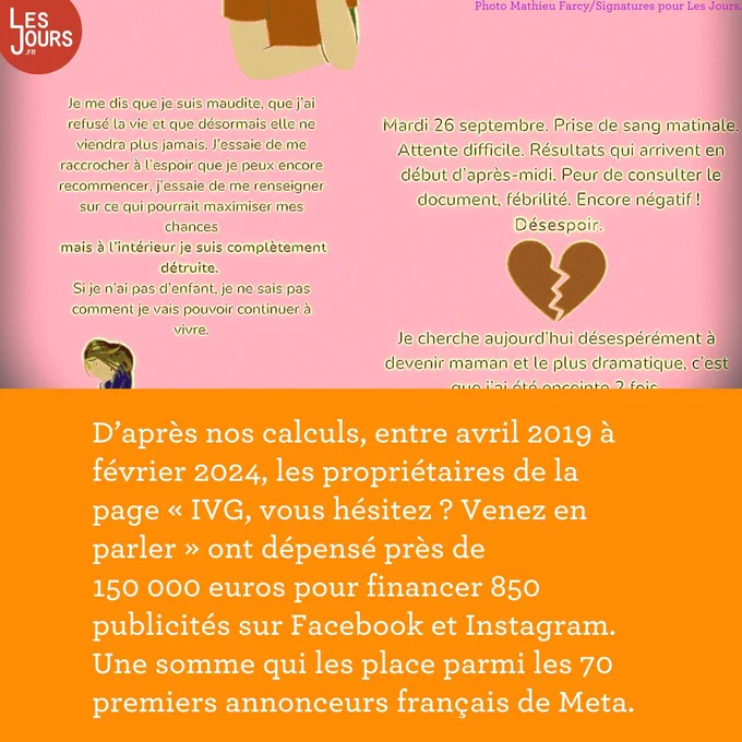 D’après nos calculs, entre avril 2019 à février 2024, les propriétaires de la page « IVG, vous hésitez ? Venez en parler » ont dépensé près de 150 000 euros pour financer 850 publicités sur Facebook et Instagram. Une somme qui les place parmi les 70 premiers annonceurs français de Meta.