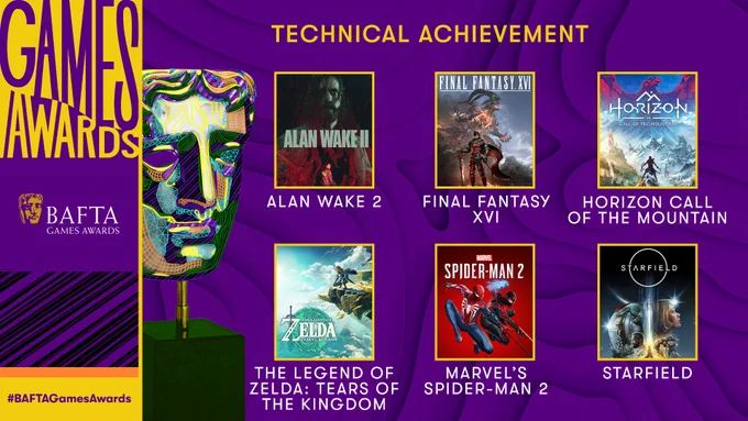 A purple graphic card with a topographic map look to it. The card is titled "Games Awards" and the iconic BAFTA mask sits to the right of the title. The mask is stylised with retro computer graphics over it. The heading is ‘Technical Achievement’. Stills of the following nominees are laid out in two rows:
Top Row: Alan Wake 2, Final Fantasy XVI and Horizon Call of the Mountain
Bottom Row: The Legend of Zelda: Tears of the Kingdom, Marvel’s Spider-Man 2 and Starfield
