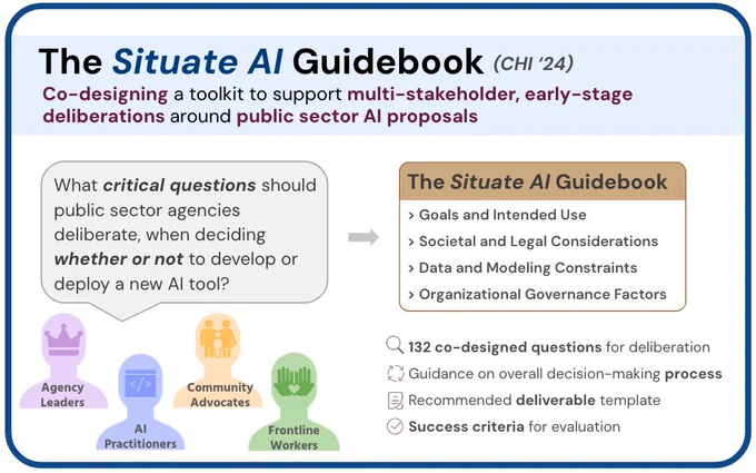 Cover image for our CHI 2024 paper on the Situate AI Guidebook. On the left side, there are four stakeholder groups ideating around the question, “What critical questions should public sector agencies deliberate, when deciding whether or not to develop or deploy a new AI tool?” On the right side, there is a figure of the Situate AI Guidebook along with the following four listed contributions: (1) 132 co-designed questions for deliberation, (2) guidance on overall decision-making process, (3) recommended deliverable template, (4) success criteria for evaluation. 