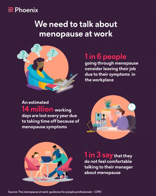 Infographic about  why we need to talk about Menopause. It affects 1 in 6 people, an estimated 14 millikon working days are lost every year due to taking time off because of menupause symptoms and 1 in 3 say that they do not feel comfortable talking to their manager about menopause.