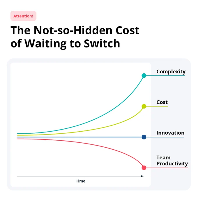 The not so hidden cost of waiting to switch