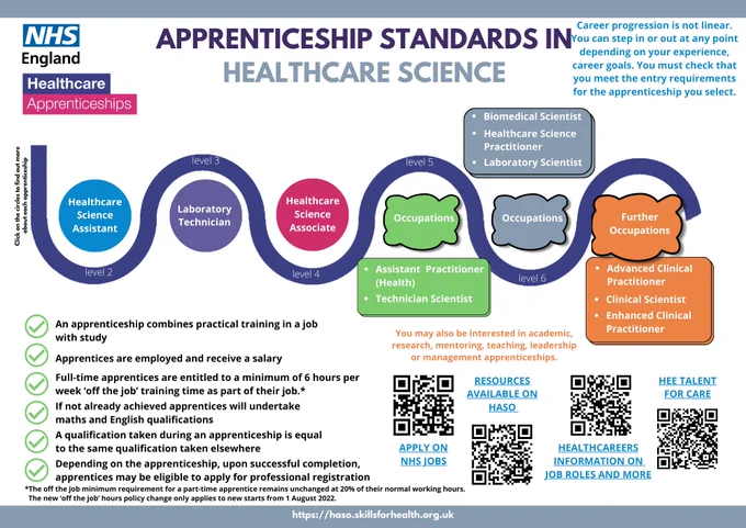 Image shows apprenticeship standards that are approved for delivery in Healthcare Science, you can also find this information here: https://haso.skillsforhealth.org.uk/healthcare-sciences/