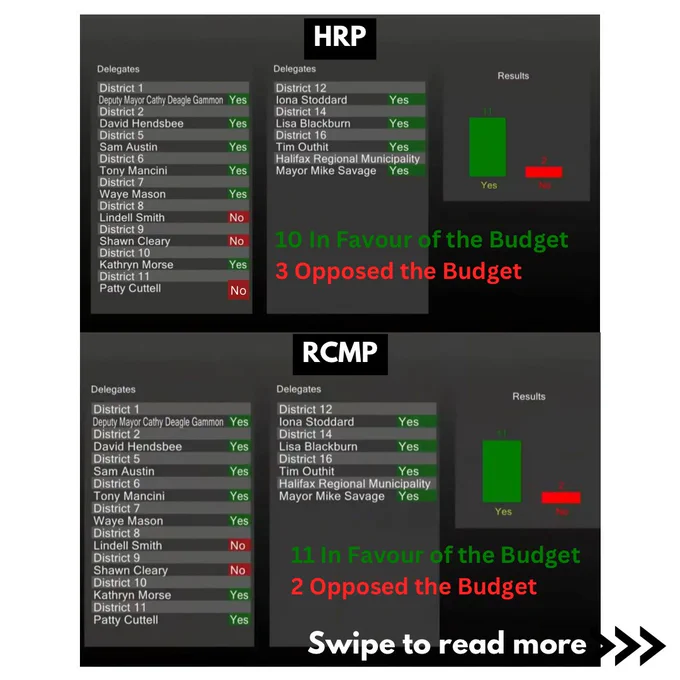 A graphic that displays who voted yes and no to the budget increase for the HRP and RCMP. 10. Or in favor for the HRP 3 opposed the budget increase. 11 Were in favor of the RCMP and two opposed. 