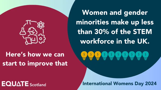 Text in overlapping circles. Graphic of lightbulbs with 3 in a different colour to represent 30% of STEM labour force 