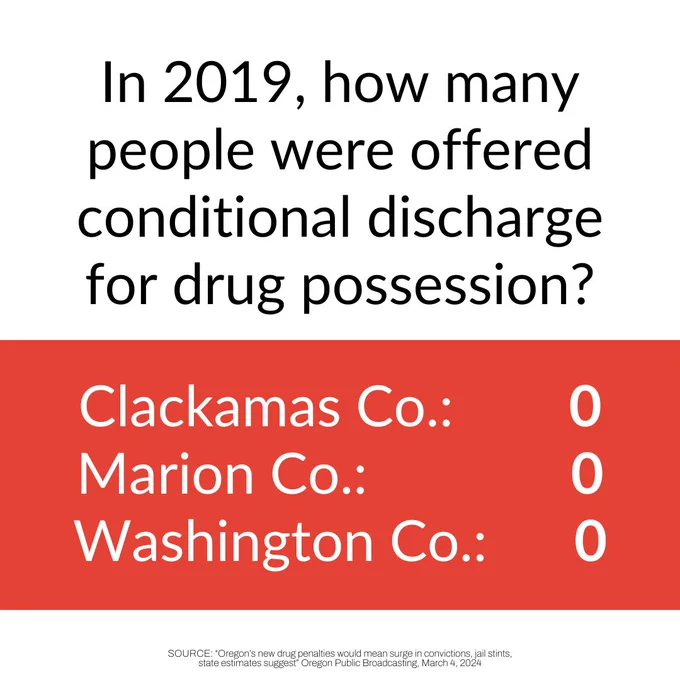 In 2019, how many people were offered conditional discharge for drug possession?

Clackamas Co.:        0
Marion Co.:              0
Washington Co.:      0
