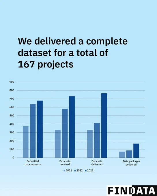 We delivered a complete dataset for a total of 167 projects.