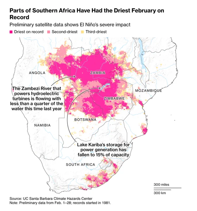 A map of Southern Africa, with areas colored by whether they are impacted by driest (magenta), second-driest (pink) and third-driest (yellow) weather on record. Magenta covers most of Zambia, northwestern Zimbabwe and parts of northern Botswana,  and eastern Angola. Some areas in the south of South Africa, on the Indian Ocean coast of Mozambique are also colored. Source: UC Santa Barbara Climate Hazards Center. Note: Preliminary data from Feb. 1–28; records started in 1981.