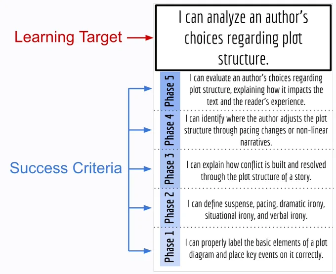 A picture of a posters with the top labeled learning target and the description I can analyze an author's choices regarding plot structure. The bottom shows five levels labeled success criteria that show concrete skills increasing in complexity that lead to the learning target.