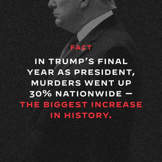 A graphic with a side photo of Donald Trump that reads:

FACT

In Trump's final year as president, murders went up 30% nationwide—the biggest increase in history.